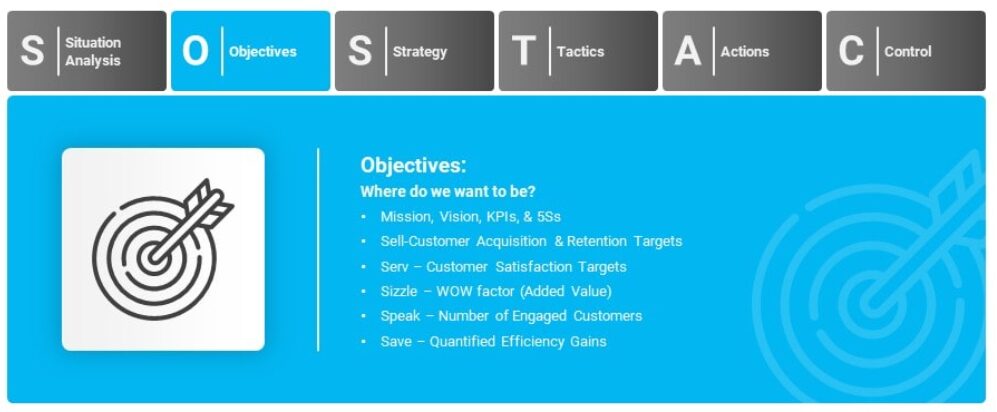 SOSTAC Objectives example