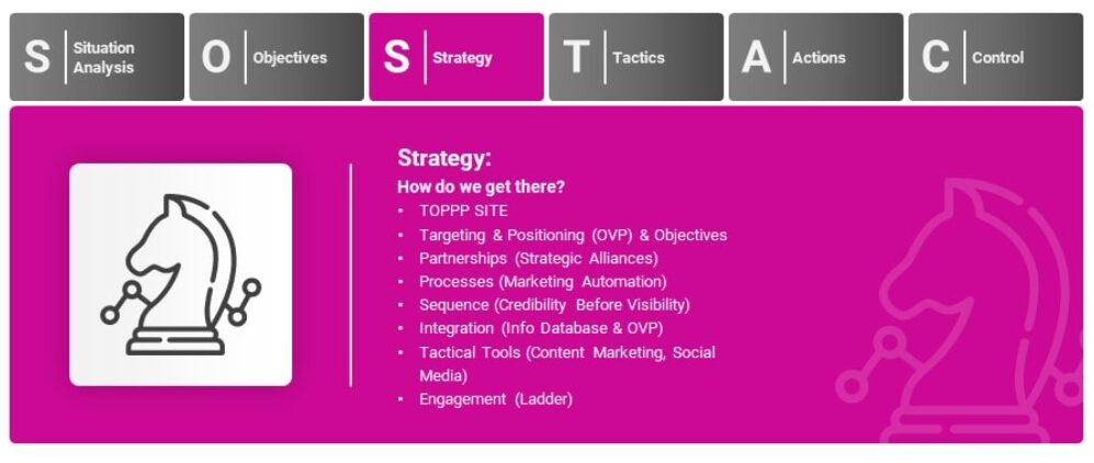 SOSTAC Strategy mapping