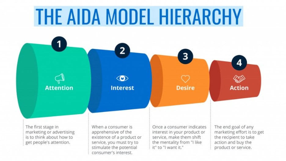 AIDA flow illustration showing Attention, Interest, Desire, Action