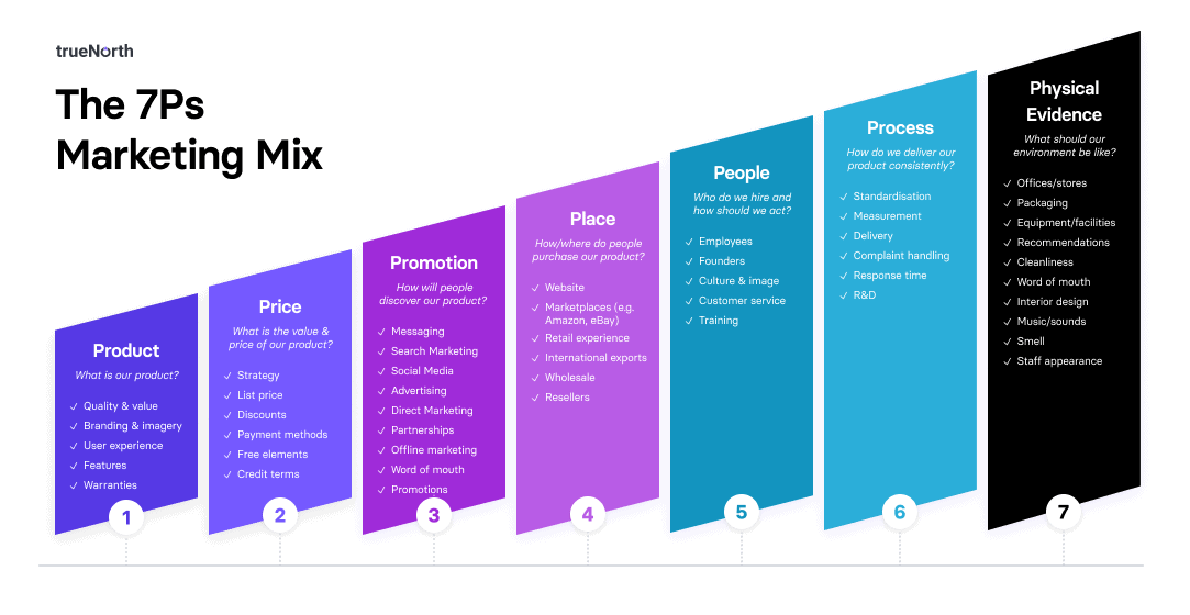 7Ps Marketing Model icons for Product, Price, Place, Promotion, People, Process, Physical Evidence