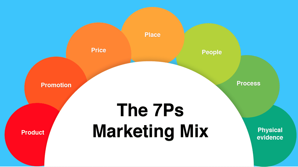 7Ps Marketing Model overview diagram — Product, Price, Place, Promotion, People, Process, Physical Evidence