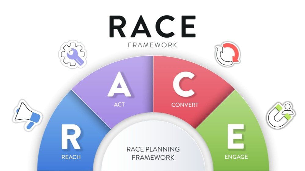 RACE Marketing Model diagram — Reach, Act, Convert, Engage