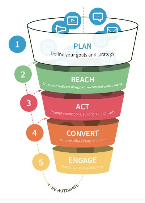 RACE Marketing Framework funnel — from Reach to Engage